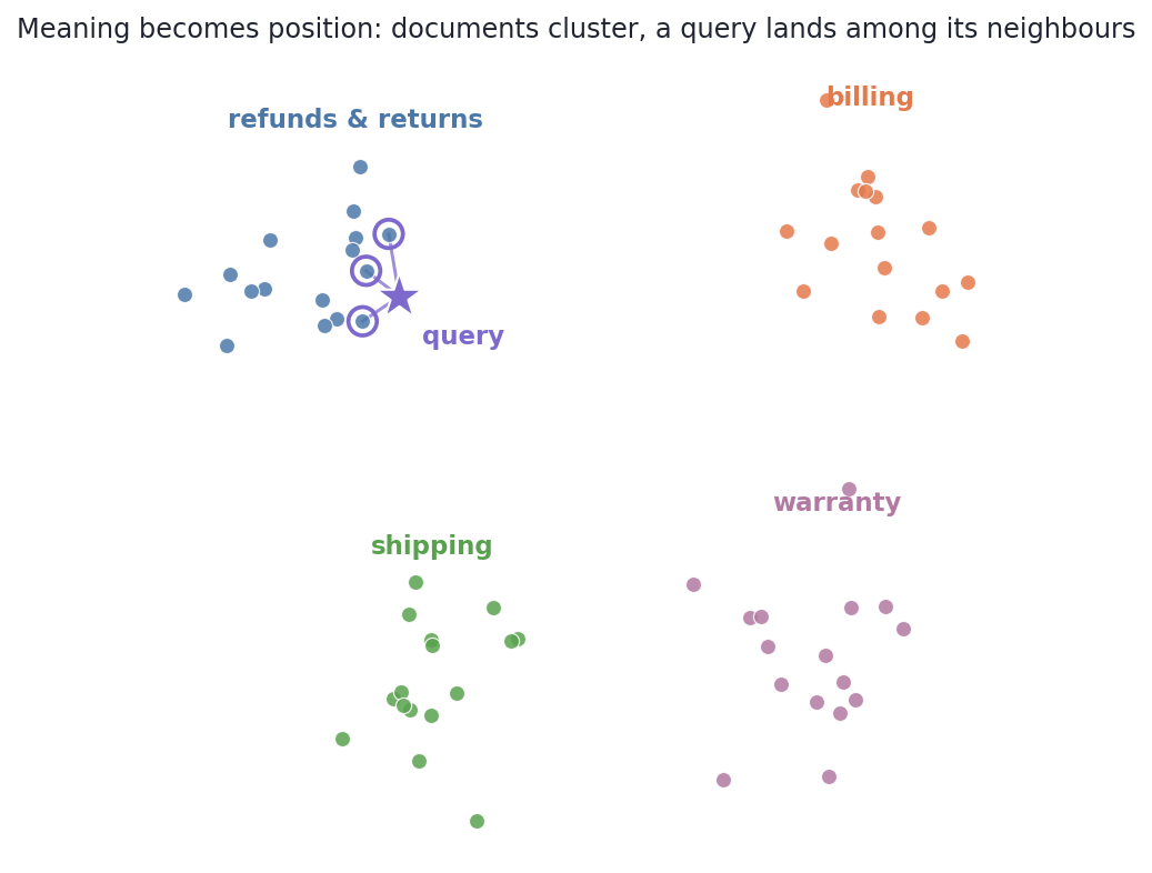 Embedding space with topic clusters and a query's nearest neighbors