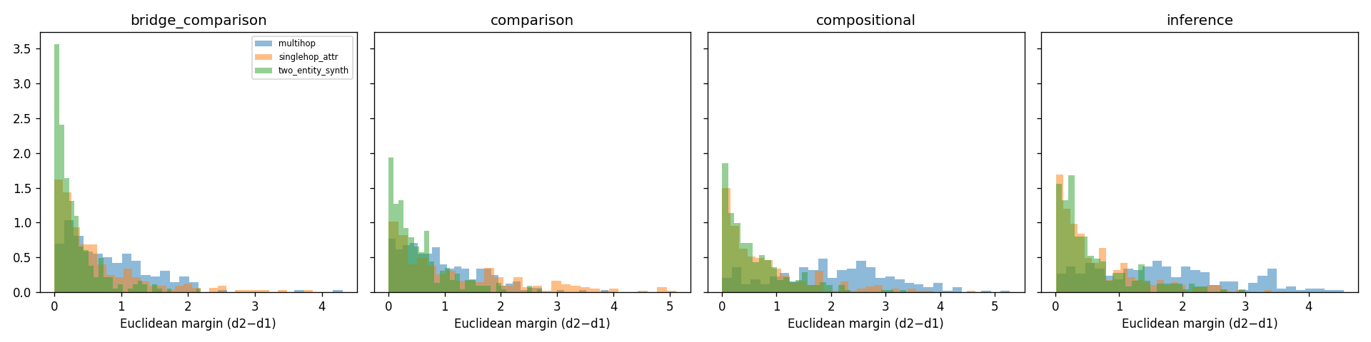 Retrieval margin by reasoning category