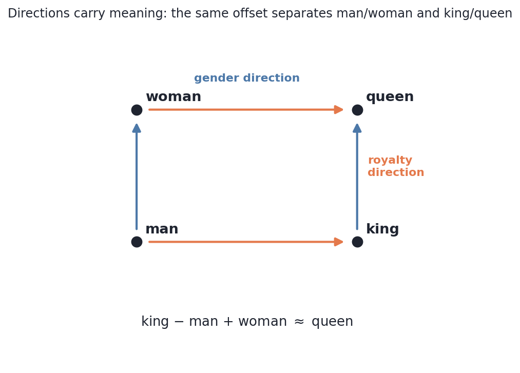 The word2vec king/queen analogy
